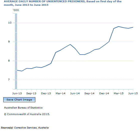 Graph Image for AVERAGE DAILY NUMBER OF UNSENTENCED PRISONERS, Based on first day of the month, June 2013 to June 2015